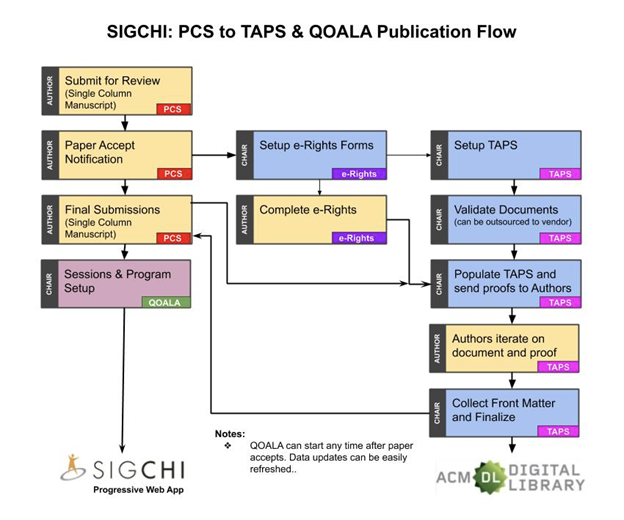 A SIGCHI diagram highlighting the different people and systems involved in publication.