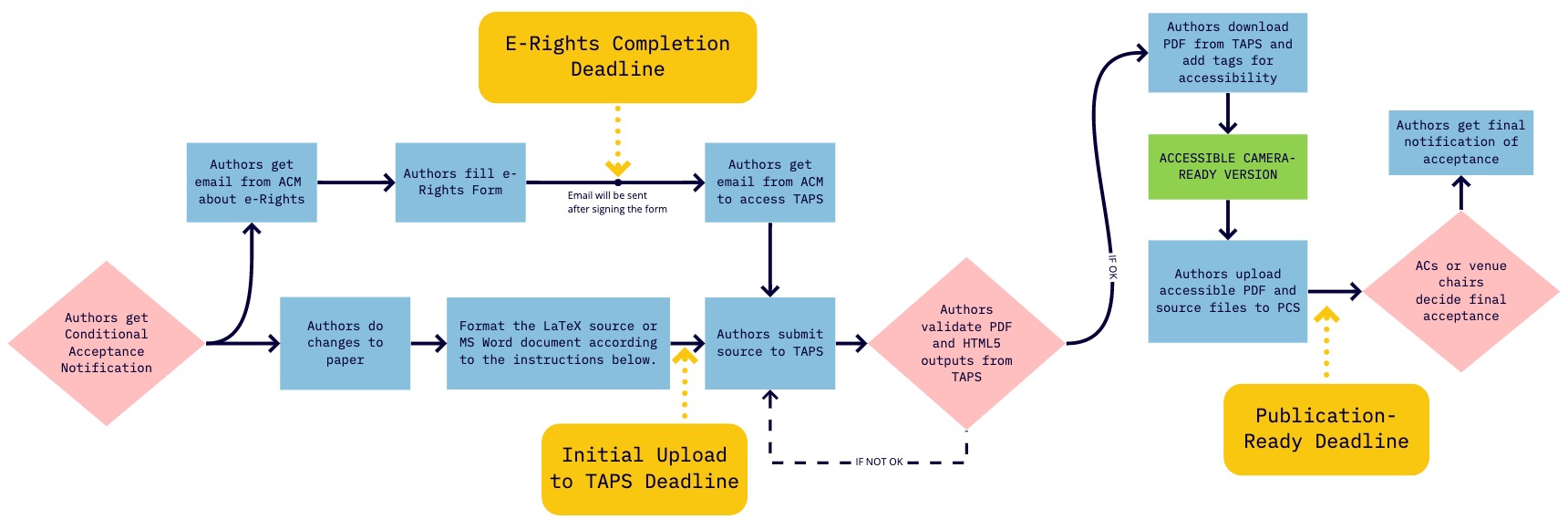A flow diagram detailing the different steps (explained in the next paragraph) in the publication process from conditional acceptance to final acceptance.