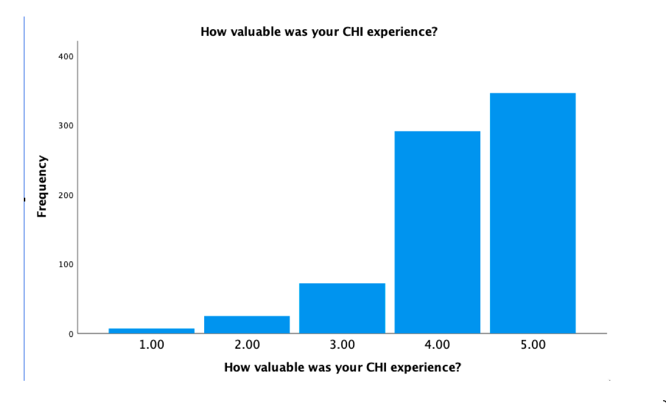 A bar chart showing the frequency of Likert category responses to the question “How valuable was your CHI experience?” The pattern is that most people reported a high value in the conference.